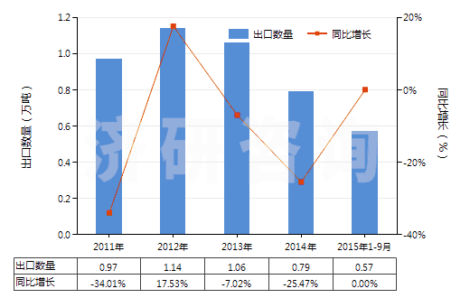 2011-2015年9月中國初級形狀充油丁苯橡膠(膠乳除外)(HS40021912)出口量及增速統(tǒng)計(jì)